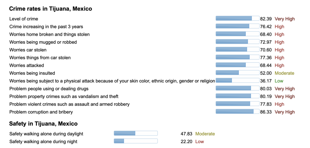 Crime rates in Tijuana