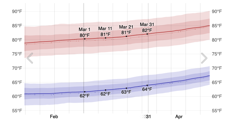 Weather in Cabo in March 