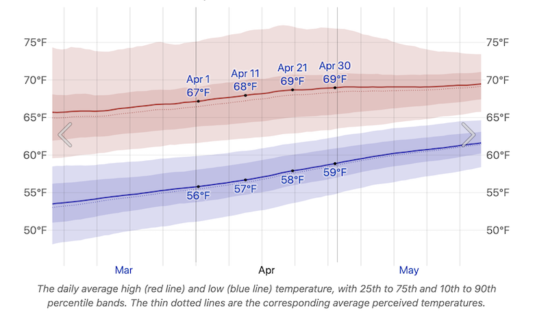 Weather in Cabo April 