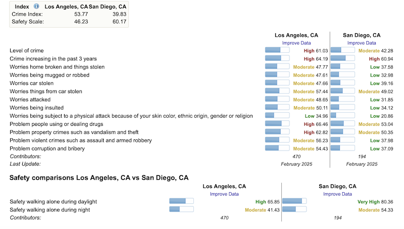 Crime in San Diego