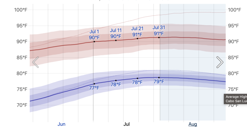 Average temperatures in July in Cabo