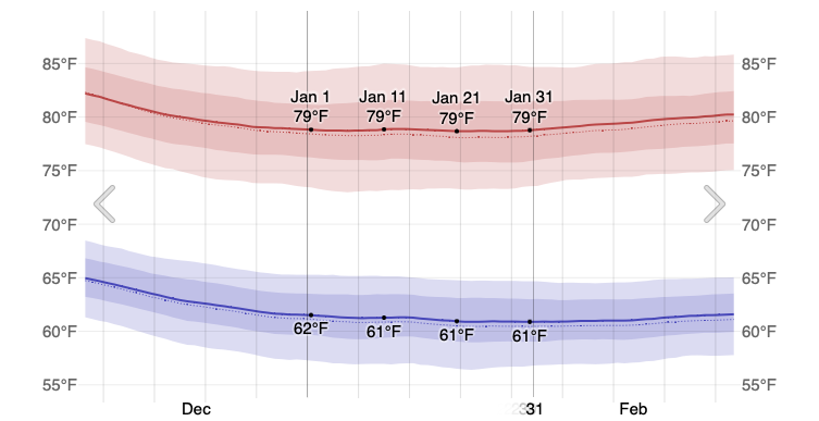 Cabo in January weather 